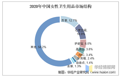 2020年中国女性卫生用品行业竞争格局分析,产品高端化进程显著「图」